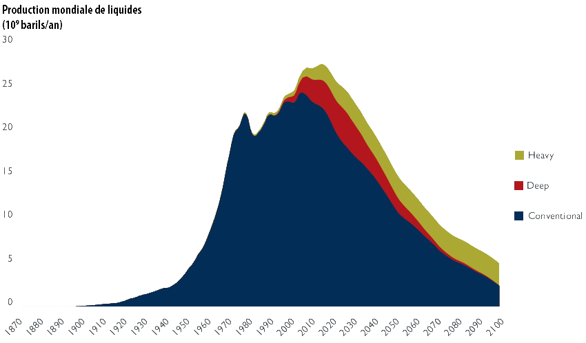 Oil peak illustration